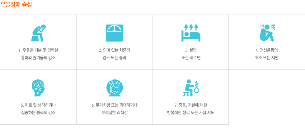 우울장애 증상 1. 우울한 기분 및 명백한 흥미와 즐거움의 감소 2. 의미 있는 체중의감소 또는 증과 3. 불면또는 과수면 4. 정신운동의초조 또는 지연 5. 피로 및 생각하거나집중하는 능력의 감소 6. 무가치함 또는 과대하거나부적절한 죄책감 7. 죽음, 자살에 대한반복적인 생각 또는 자살 시도