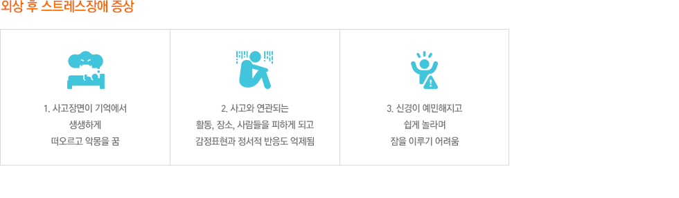 외상 후 스트레스장애 증상 1. 사고장면이 기억에서 생생하게 떠오르고 악몽을 꿈 2. 사고와 연관되는 활동, 장소, 사람들을 피하게 되고 감정표현과 정서적 반응도 억제됨 3. 신경이 예민해지고 쉽게 놀라며 잠을 이루기 어려움