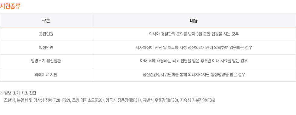 입원비지원사업 지원종류