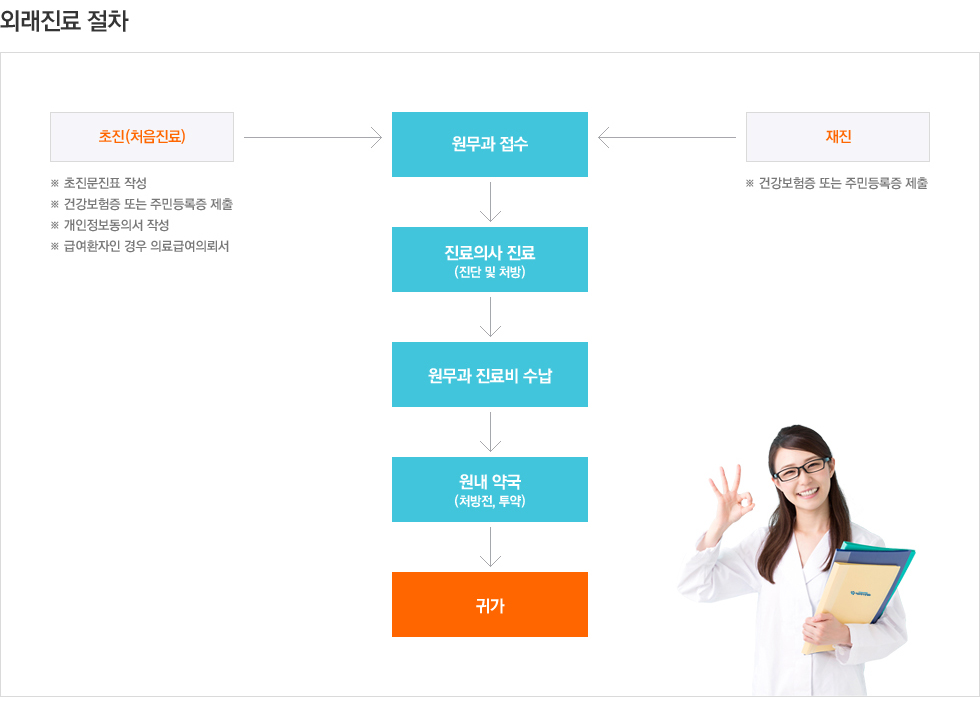 자명병원 외래진료 절차