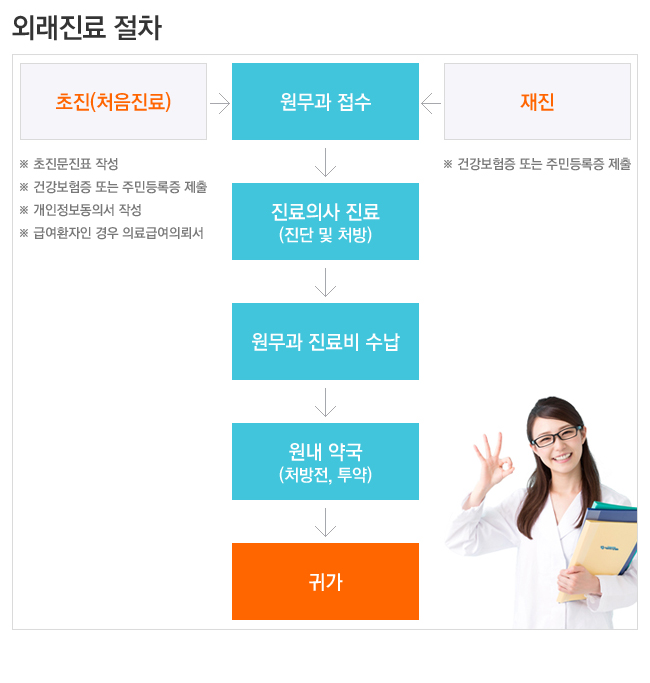 해운대자명병원 외래진료절차